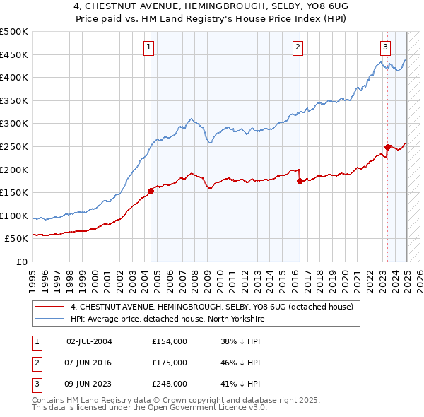 4, CHESTNUT AVENUE, HEMINGBROUGH, SELBY, YO8 6UG: Price paid vs HM Land Registry's House Price Index