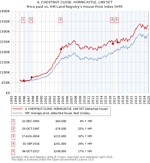 4, CHESTNUT CLOSE, HORNCASTLE, LN9 5ET: Price paid vs HM Land Registry's House Price Index