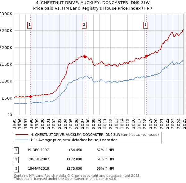 4, CHESTNUT DRIVE, AUCKLEY, DONCASTER, DN9 3LW: Price paid vs HM Land Registry's House Price Index