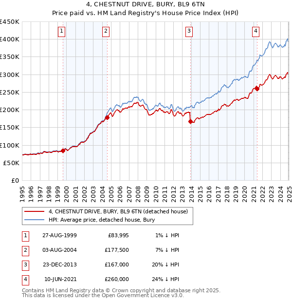 4, CHESTNUT DRIVE, BURY, BL9 6TN: Price paid vs HM Land Registry's House Price Index