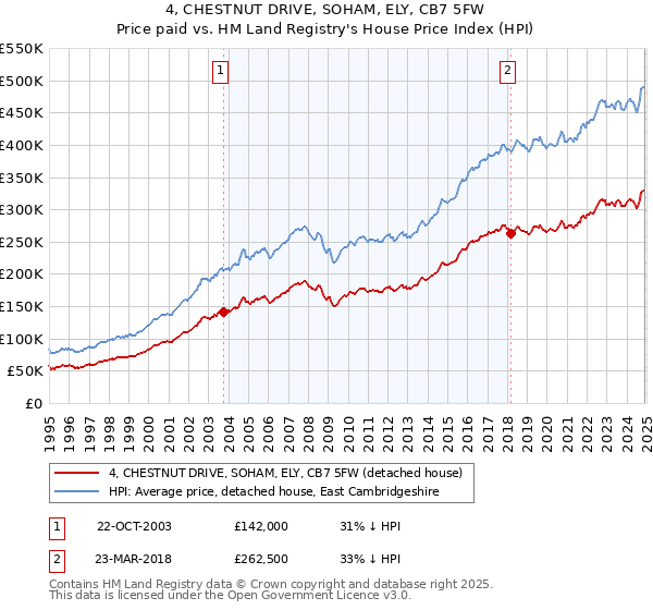 4, CHESTNUT DRIVE, SOHAM, ELY, CB7 5FW: Price paid vs HM Land Registry's House Price Index