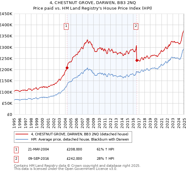 4, CHESTNUT GROVE, DARWEN, BB3 2NQ: Price paid vs HM Land Registry's House Price Index