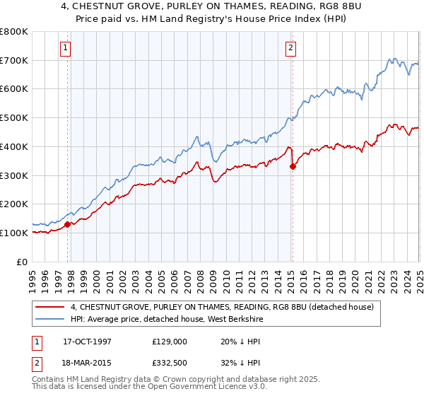 4, CHESTNUT GROVE, PURLEY ON THAMES, READING, RG8 8BU: Price paid vs HM Land Registry's House Price Index