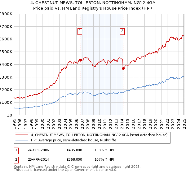 4, CHESTNUT MEWS, TOLLERTON, NOTTINGHAM, NG12 4GA: Price paid vs HM Land Registry's House Price Index