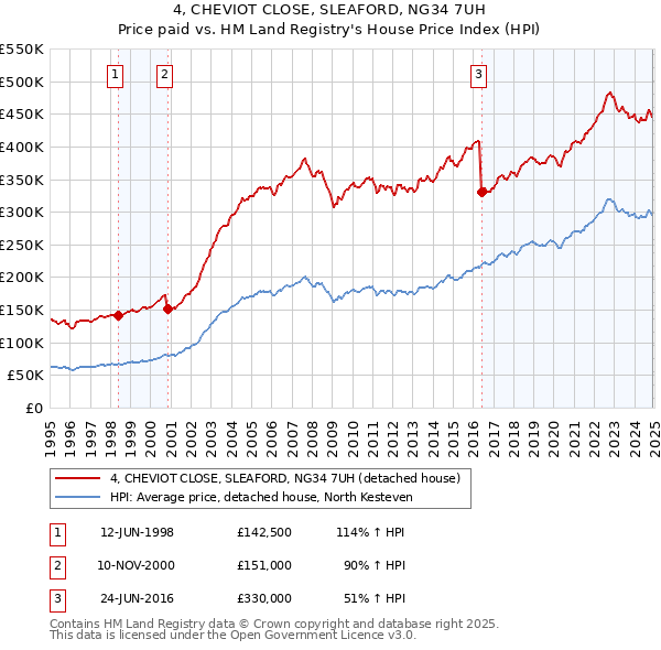 4, CHEVIOT CLOSE, SLEAFORD, NG34 7UH: Price paid vs HM Land Registry's House Price Index