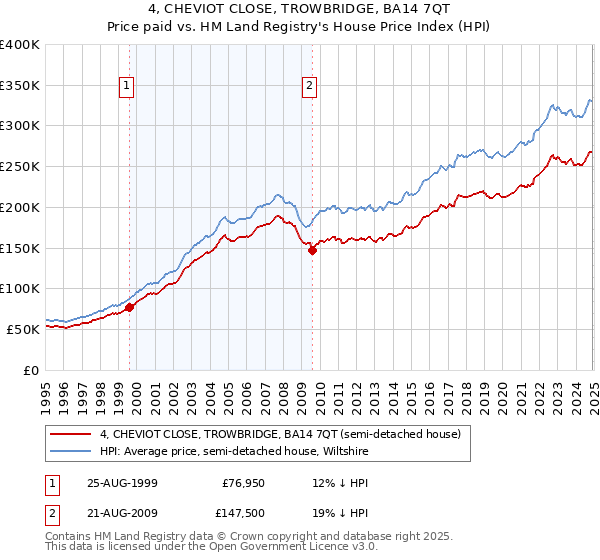 4, CHEVIOT CLOSE, TROWBRIDGE, BA14 7QT: Price paid vs HM Land Registry's House Price Index