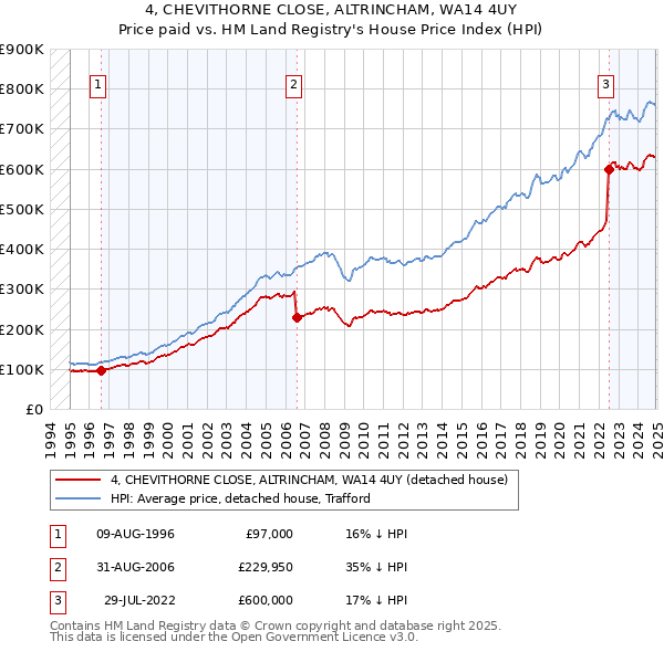 4, CHEVITHORNE CLOSE, ALTRINCHAM, WA14 4UY: Price paid vs HM Land Registry's House Price Index