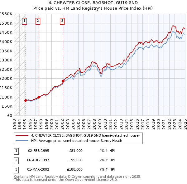 4, CHEWTER CLOSE, BAGSHOT, GU19 5ND: Price paid vs HM Land Registry's House Price Index