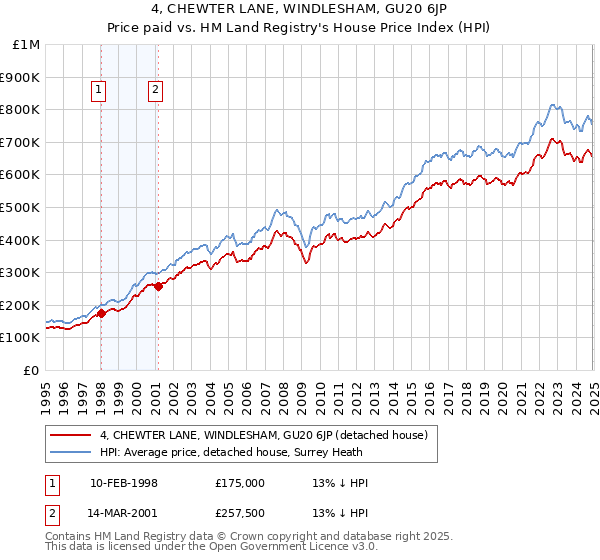 4, CHEWTER LANE, WINDLESHAM, GU20 6JP: Price paid vs HM Land Registry's House Price Index