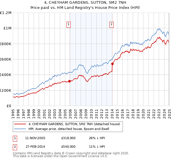 4, CHEYHAM GARDENS, SUTTON, SM2 7NH: Price paid vs HM Land Registry's House Price Index