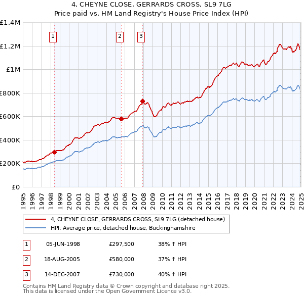 4, CHEYNE CLOSE, GERRARDS CROSS, SL9 7LG: Price paid vs HM Land Registry's House Price Index