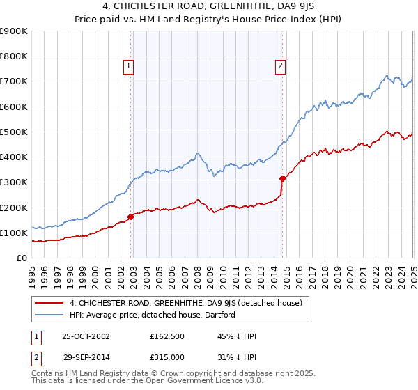 4, CHICHESTER ROAD, GREENHITHE, DA9 9JS: Price paid vs HM Land Registry's House Price Index