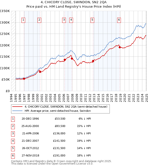 4, CHICORY CLOSE, SWINDON, SN2 2QA: Price paid vs HM Land Registry's House Price Index