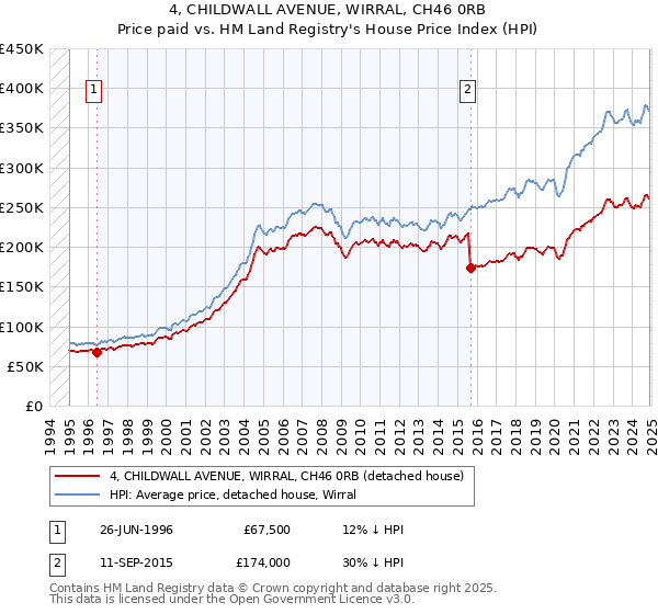 4, CHILDWALL AVENUE, WIRRAL, CH46 0RB: Price paid vs HM Land Registry's House Price Index