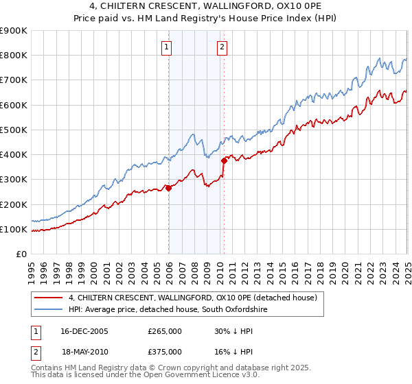 4, CHILTERN CRESCENT, WALLINGFORD, OX10 0PE: Price paid vs HM Land Registry's House Price Index