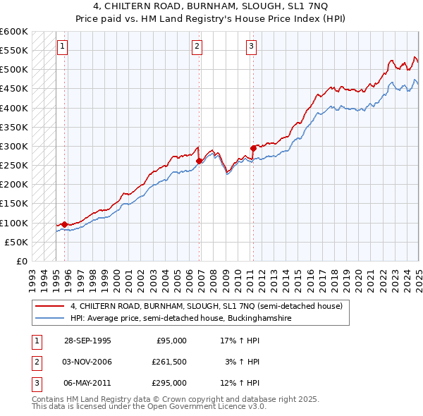 4, CHILTERN ROAD, BURNHAM, SLOUGH, SL1 7NQ: Price paid vs HM Land Registry's House Price Index