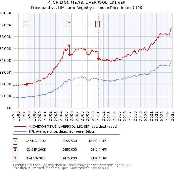4, CHILTON MEWS, LIVERPOOL, L31 6EP: Price paid vs HM Land Registry's House Price Index