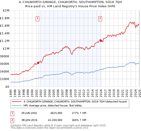 4, CHILWORTH GRANGE, CHILWORTH, SOUTHAMPTON, SO16 7QH: Price paid vs HM Land Registry's House Price Index