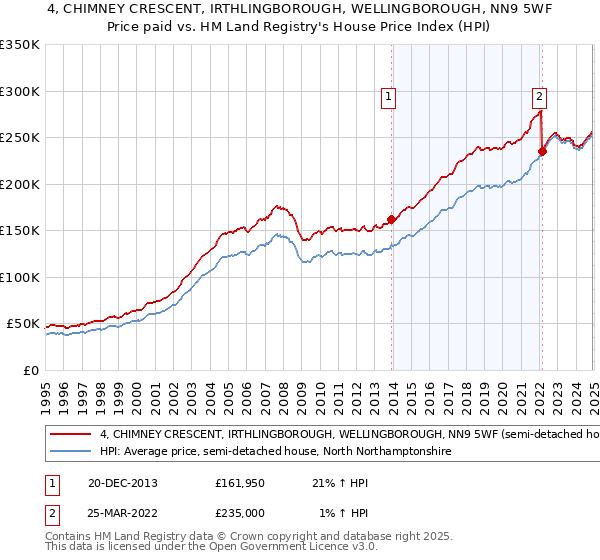 4, CHIMNEY CRESCENT, IRTHLINGBOROUGH, WELLINGBOROUGH, NN9 5WF: Price paid vs HM Land Registry's House Price Index