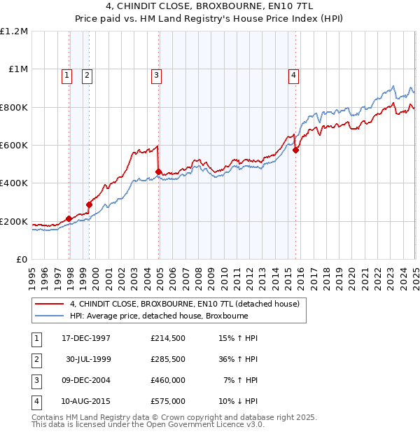 4, CHINDIT CLOSE, BROXBOURNE, EN10 7TL: Price paid vs HM Land Registry's House Price Index