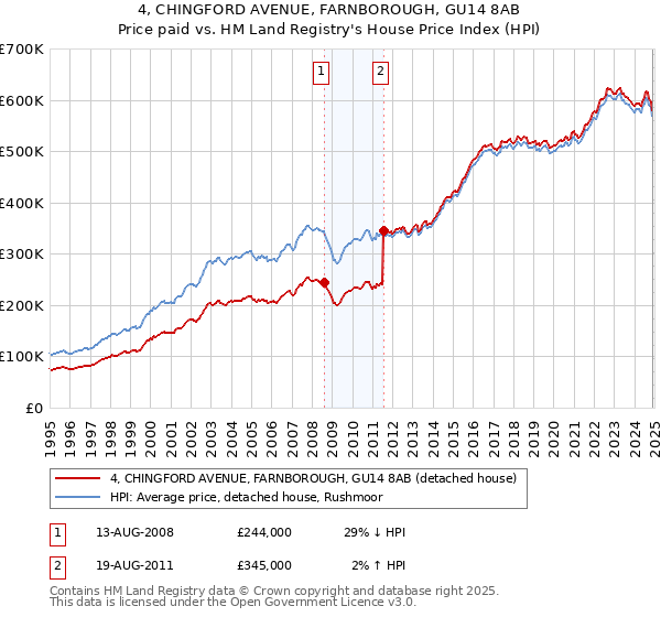 4, CHINGFORD AVENUE, FARNBOROUGH, GU14 8AB: Price paid vs HM Land Registry's House Price Index