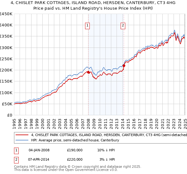 4, CHISLET PARK COTTAGES, ISLAND ROAD, HERSDEN, CANTERBURY, CT3 4HG: Price paid vs HM Land Registry's House Price Index
