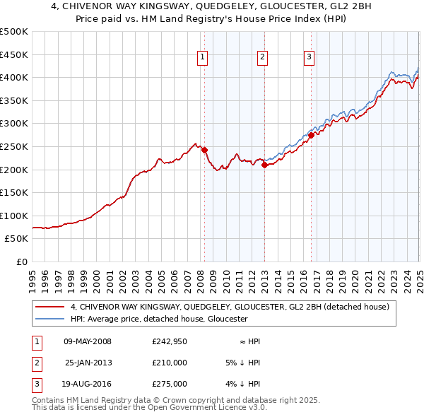 4, CHIVENOR WAY KINGSWAY, QUEDGELEY, GLOUCESTER, GL2 2BH: Price paid vs HM Land Registry's House Price Index