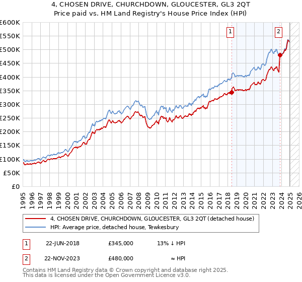 4, CHOSEN DRIVE, CHURCHDOWN, GLOUCESTER, GL3 2QT: Price paid vs HM Land Registry's House Price Index