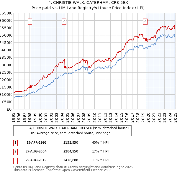4, CHRISTIE WALK, CATERHAM, CR3 5EX: Price paid vs HM Land Registry's House Price Index