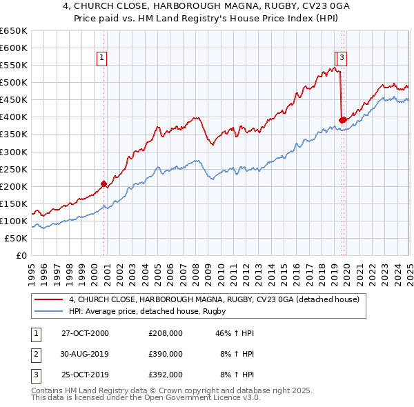 4, CHURCH CLOSE, HARBOROUGH MAGNA, RUGBY, CV23 0GA: Price paid vs HM Land Registry's House Price Index