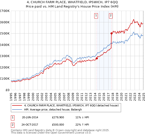 4, CHURCH FARM PLACE, WHATFIELD, IPSWICH, IP7 6QQ: Price paid vs HM Land Registry's House Price Index