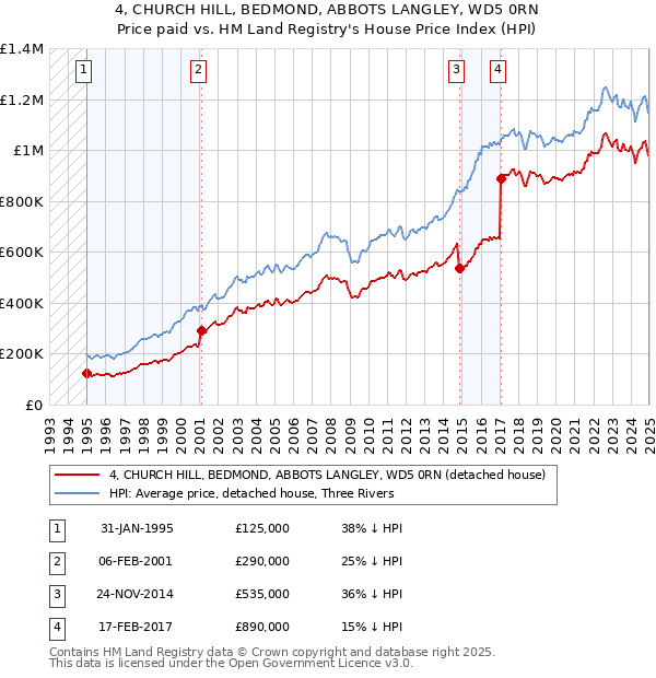 4, CHURCH HILL, BEDMOND, ABBOTS LANGLEY, WD5 0RN: Price paid vs HM Land Registry's House Price Index