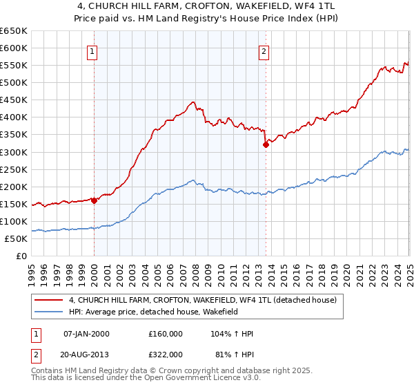 4, CHURCH HILL FARM, CROFTON, WAKEFIELD, WF4 1TL: Price paid vs HM Land Registry's House Price Index