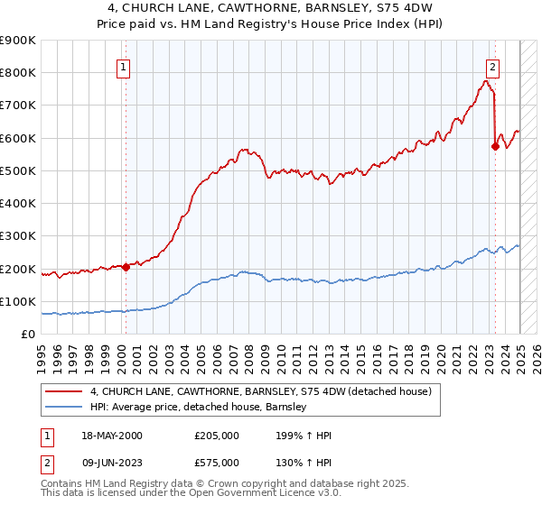 4, CHURCH LANE, CAWTHORNE, BARNSLEY, S75 4DW: Price paid vs HM Land Registry's House Price Index