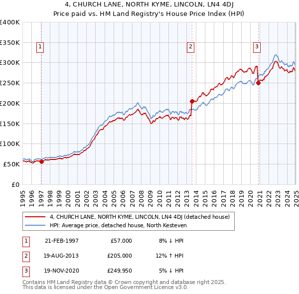 4, CHURCH LANE, NORTH KYME, LINCOLN, LN4 4DJ: Price paid vs HM Land Registry's House Price Index