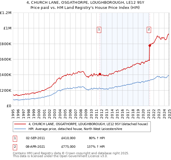 4, CHURCH LANE, OSGATHORPE, LOUGHBOROUGH, LE12 9SY: Price paid vs HM Land Registry's House Price Index