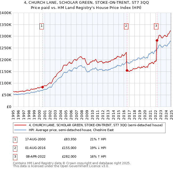 4, CHURCH LANE, SCHOLAR GREEN, STOKE-ON-TRENT, ST7 3QQ: Price paid vs HM Land Registry's House Price Index