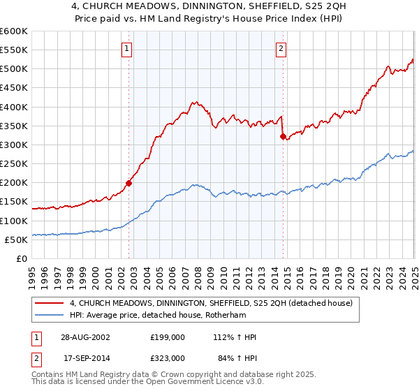 4, CHURCH MEADOWS, DINNINGTON, SHEFFIELD, S25 2QH: Price paid vs HM Land Registry's House Price Index
