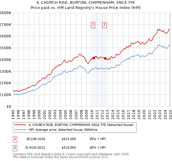 4, CHURCH RISE, BURTON, CHIPPENHAM, SN14 7FE: Price paid vs HM Land Registry's House Price Index