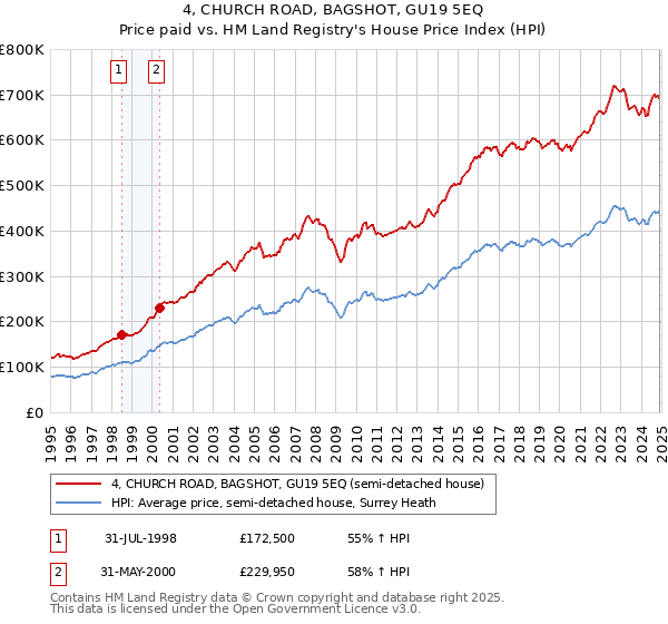 4, CHURCH ROAD, BAGSHOT, GU19 5EQ: Price paid vs HM Land Registry's House Price Index