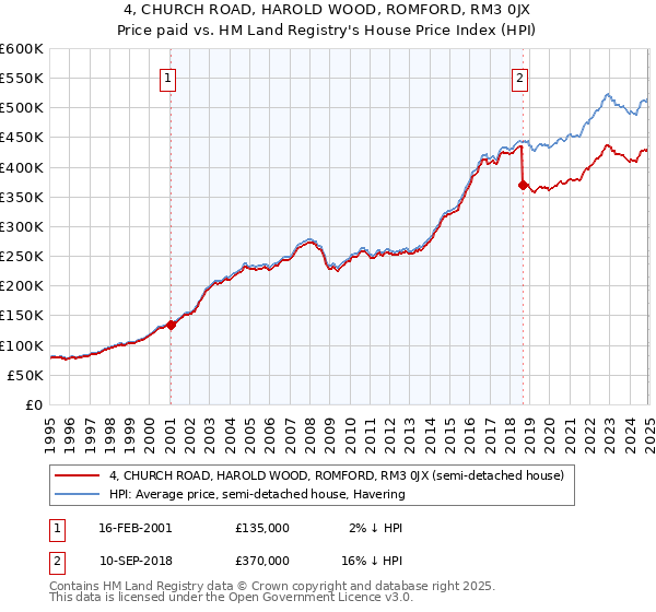 4, CHURCH ROAD, HAROLD WOOD, ROMFORD, RM3 0JX: Price paid vs HM Land Registry's House Price Index