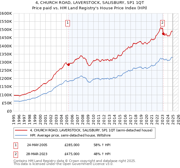 4, CHURCH ROAD, LAVERSTOCK, SALISBURY, SP1 1QT: Price paid vs HM Land Registry's House Price Index