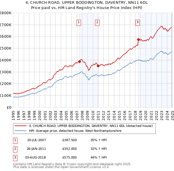 4, CHURCH ROAD, UPPER BODDINGTON, DAVENTRY, NN11 6DL: Price paid vs HM Land Registry's House Price Index