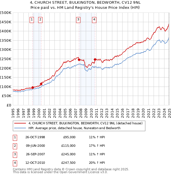 4, CHURCH STREET, BULKINGTON, BEDWORTH, CV12 9NL: Price paid vs HM Land Registry's House Price Index
