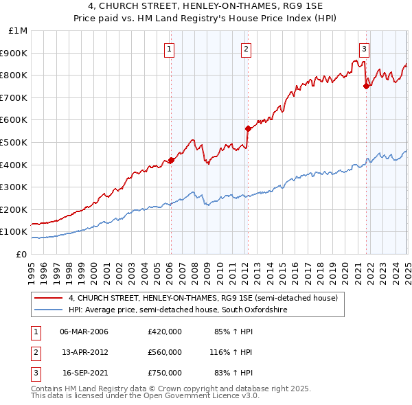 4, CHURCH STREET, HENLEY-ON-THAMES, RG9 1SE: Price paid vs HM Land Registry's House Price Index