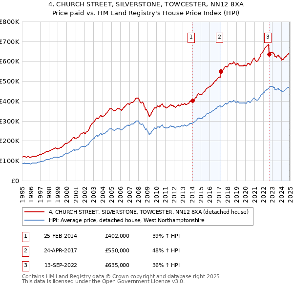 4, CHURCH STREET, SILVERSTONE, TOWCESTER, NN12 8XA: Price paid vs HM Land Registry's House Price Index