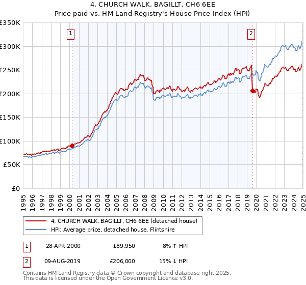 4, CHURCH WALK, BAGILLT, CH6 6EE: Price paid vs HM Land Registry's House Price Index