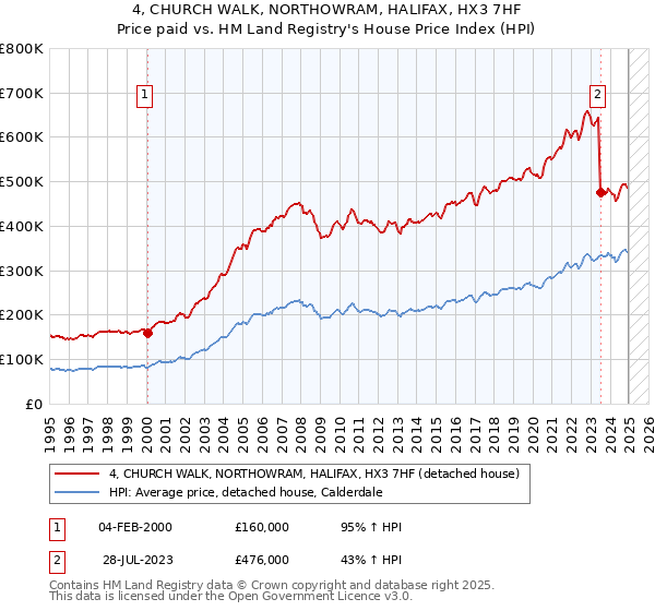 4, CHURCH WALK, NORTHOWRAM, HALIFAX, HX3 7HF: Price paid vs HM Land Registry's House Price Index