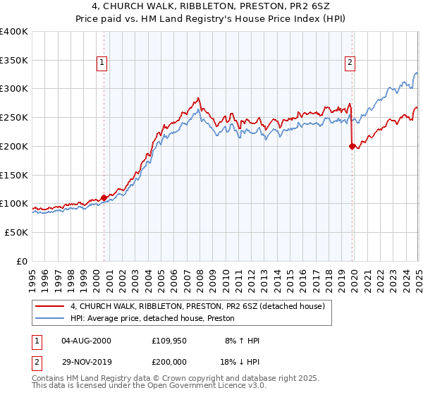 4, CHURCH WALK, RIBBLETON, PRESTON, PR2 6SZ: Price paid vs HM Land Registry's House Price Index