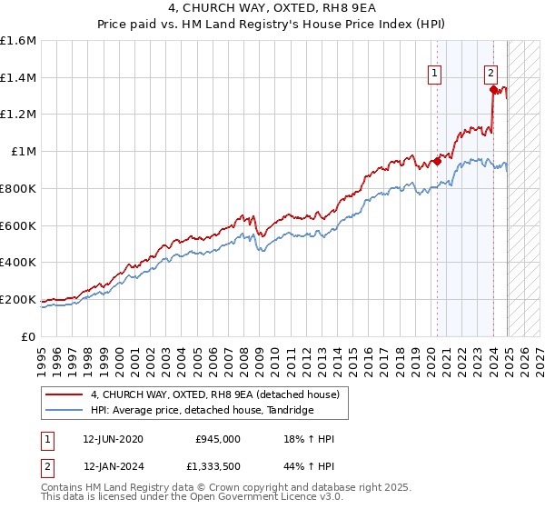 4, CHURCH WAY, OXTED, RH8 9EA: Price paid vs HM Land Registry's House Price Index